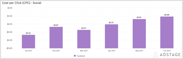 График AdStage, показывающий цену за клик (CPC) для рекламы Facebook.