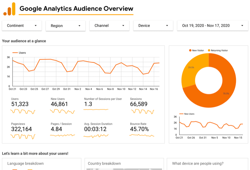 пример панели обзора аудитории аналитики Google для аналитики Google через студию данных google показывает графики пользователей за последние 30 дней, а также данные о пользователях, просмотрах страниц и сеансах, диаграмму для новых vs. постоянные посетители и т. д.