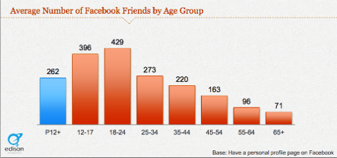 молодые пользователи facebook друзья