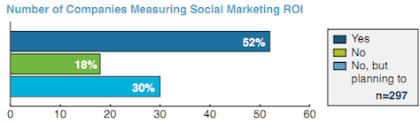 компании, измеряющие рентабельность инвестиций в социальных сетях