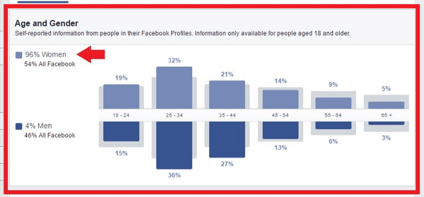 Анализируйте данные Audience Insights для вашей целевой аудитории.