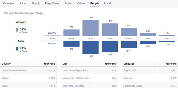 facebook insights разбивка фанатов 