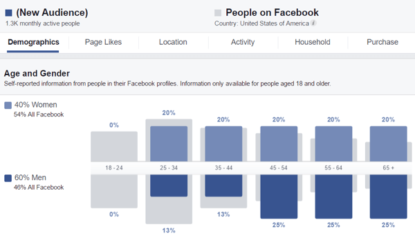 Просмотрите демографические данные о своей аудитории в Audience Insights.