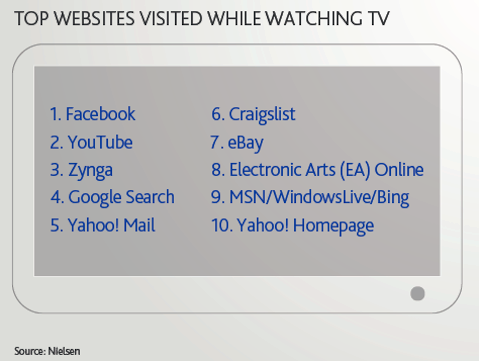 самые популярные сайты, посещаемые во время просмотра телевизора
