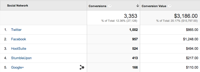 конверсии социальных отчетов Google Analytics