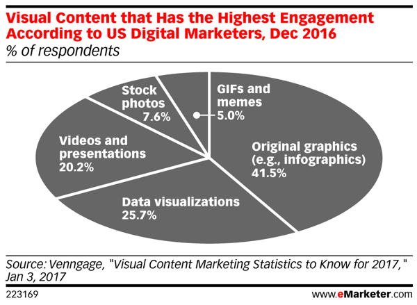 Визуальный контент генерирует самый высокий процент участия в социальных сетях.