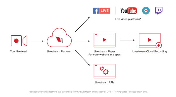 Премиум-клиенты и корпоративные клиенты Livestream теперь смогут охватить миллионы зрителей на потоковых направлениях с поддержкой RTMP, таких как YouTube Live, Periscope и Twitch.