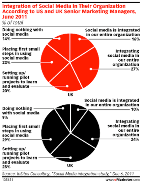 emarketer исследует бизнес с использованием социальных сетей