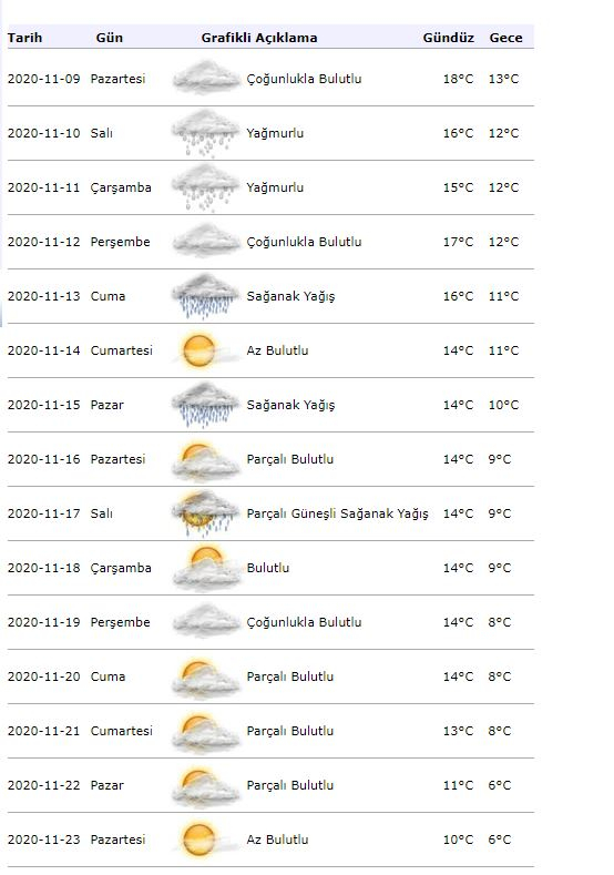 Информация о погоде от метеорологии! Какая погода будет 9 ноября в Стамбуле?