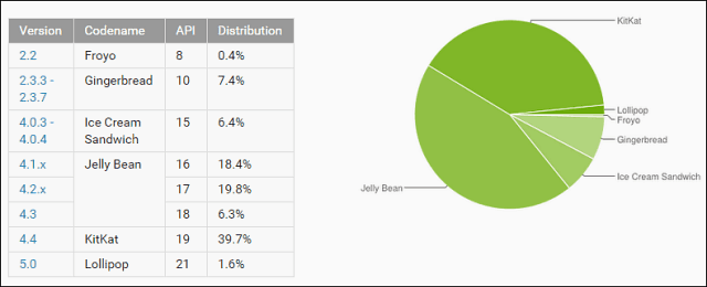 Как обновить HTC One (M8) до Android 5.0 Lollipop