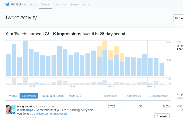 Щелкните вкладку Твиты в Twitter Analytics, чтобы увидеть активность твитов за 28-дневный период.