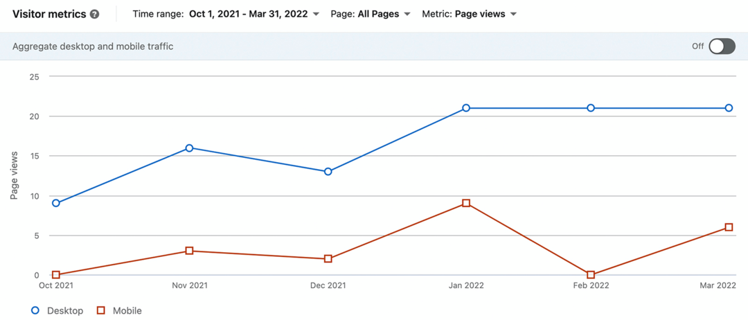 изображение данных LinkedIn Visitor Metrics