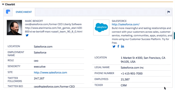 Clearbit для Salesforce извлекает множество точек данных, чтобы дать вам полный профиль вашего клиента.