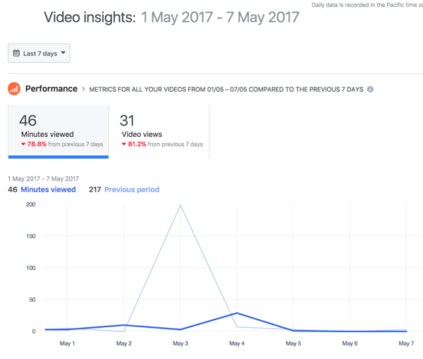 По умолчанию Facebook показывает общую производительность видео за 7-дневный период.