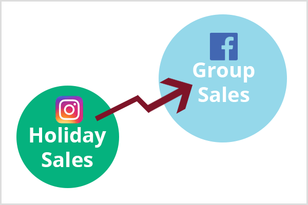 В нижнем левом углу появляется зеленый кружок меньшего размера с логотипом Instagram и текстом «Праздничные распродажи». Бордовая стрелка соединяет зеленый круг с большим синим кругом с логотипом Facebook и текстом «Групповые продажи».