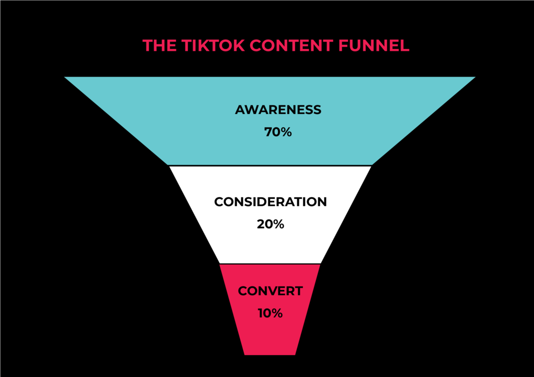 Контент-стратегии TikTok для потенциальных клиентов и продаж: исследователь социальных сетей
