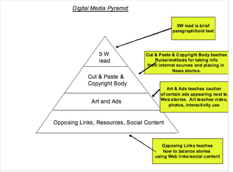 пирамида цифрового маркетинга