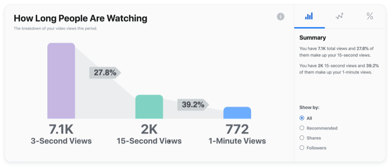 пример графика видео в facebook, как долго люди смотрят