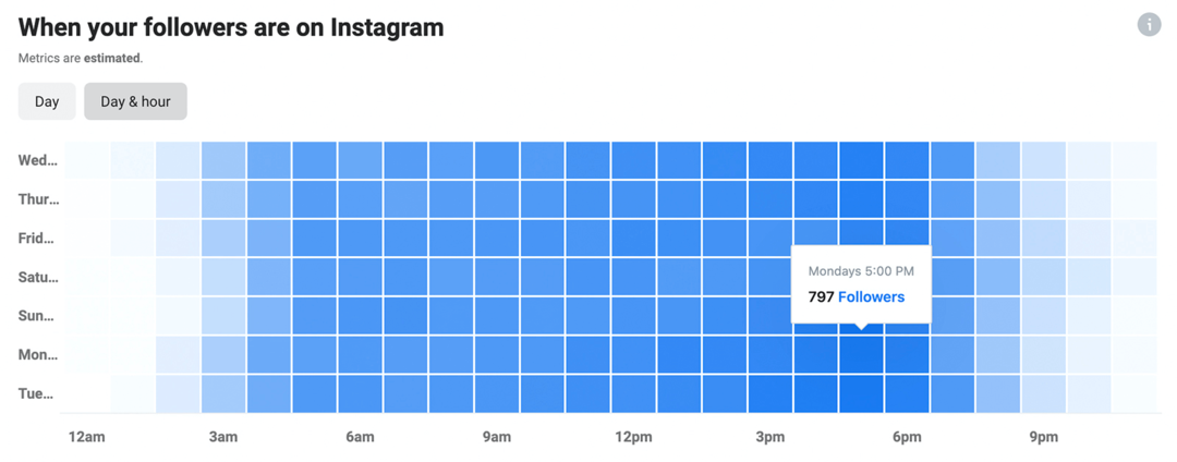 изображение данных Instagram Insights о том, когда ваши подписчики находятся в Instagram