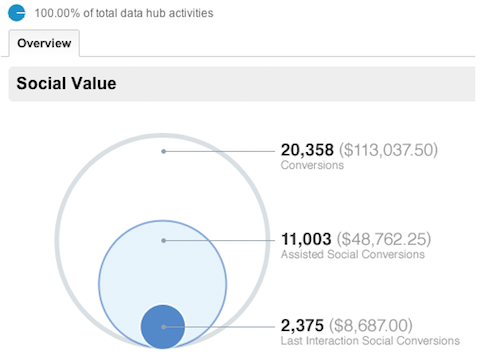 Отчет об обзоре социальных сетей Google Analytics