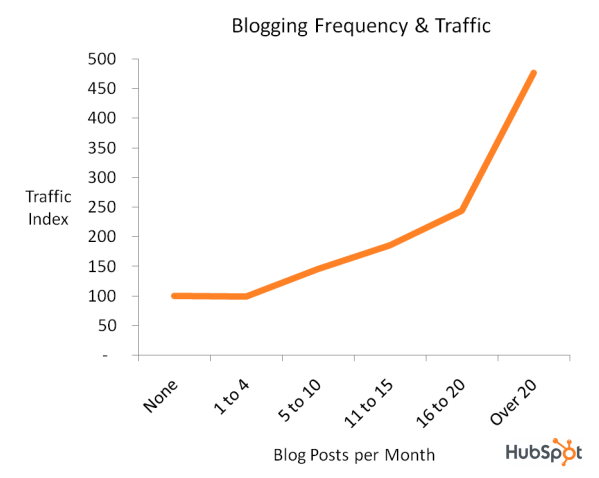 трафик блогов