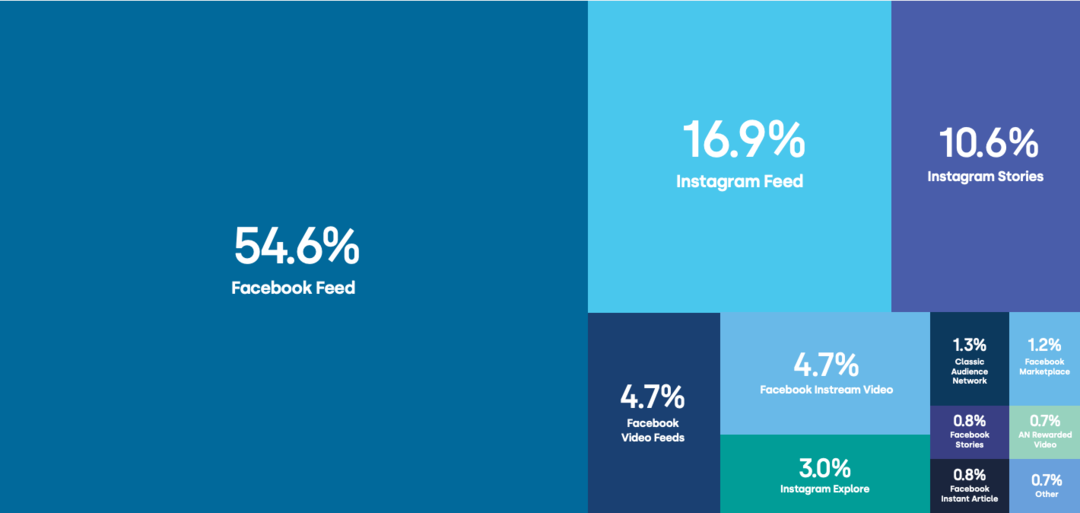 Facebook и Instagram Ad Benchmarks: что нужно знать маркетологам: Social Media Examiner
