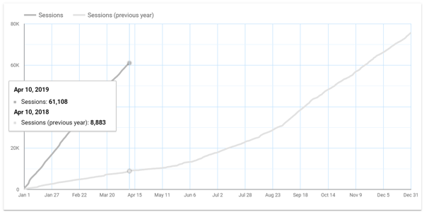Используйте Google Data Studio для анализа рекламы в Facebook, например, диаграммы данных за год