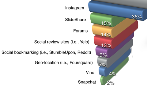анализатор социальных сетей, маркетинговая отрасль, отчет об использовании платформы