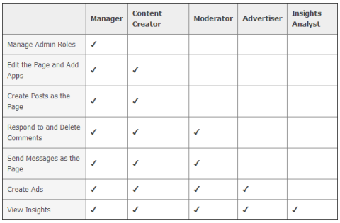 Таблица ролей администраторов Facebook