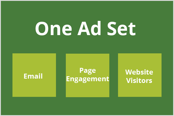 Текст, одна группа объявлений, отображается в темно-зеленом поле, а под текстом появляются три светло-зеленых поля. каждое поле содержит текстовое сообщение электронной почты, вовлеченность страницы и посетителей веб-сайта соответственно.