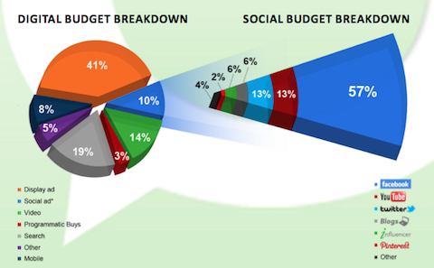 PR разбивка социального бюджета