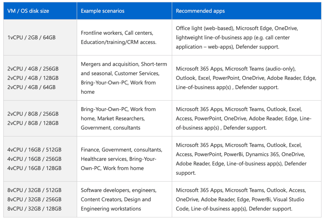 Конфигурации Windows 365