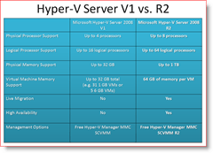 Hyper-V Server 2008 версии 1 против R2