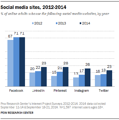 статистика роста социальных сайтов pew