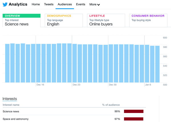 Пример данных аналитики Твиттера из вкладки Аудитории.