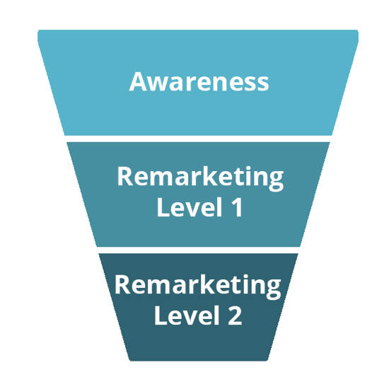 Эта воронка состоит из трех этапов: осведомленность, ремаркетинг уровня 1 и ремаркетинг уровня 2.