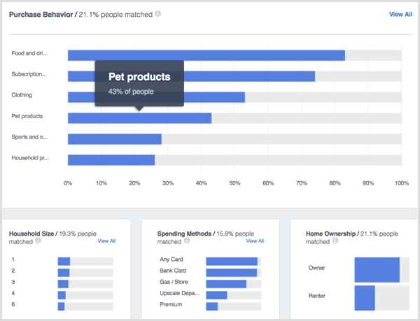 Facebook Аналитика Люди Домашние покупки