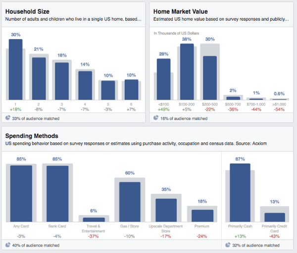 facebook информация об аудитории расходы домохозяйств