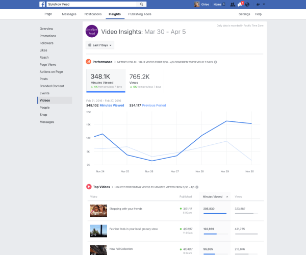 Facebook представил ряд улучшений для показателей видео в Page Insights, таких как возможность отслеживать минуты просмотра всех видео на странице.