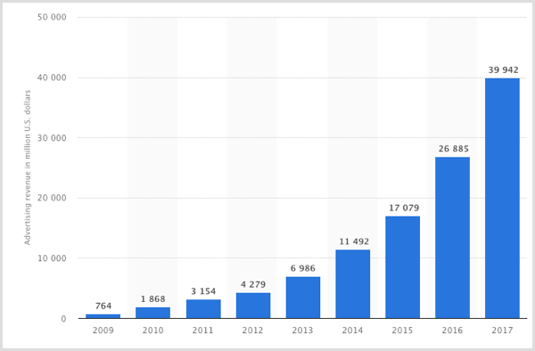 Статистический график доходов от рекламы в Facebook за 2009-2017 гг.