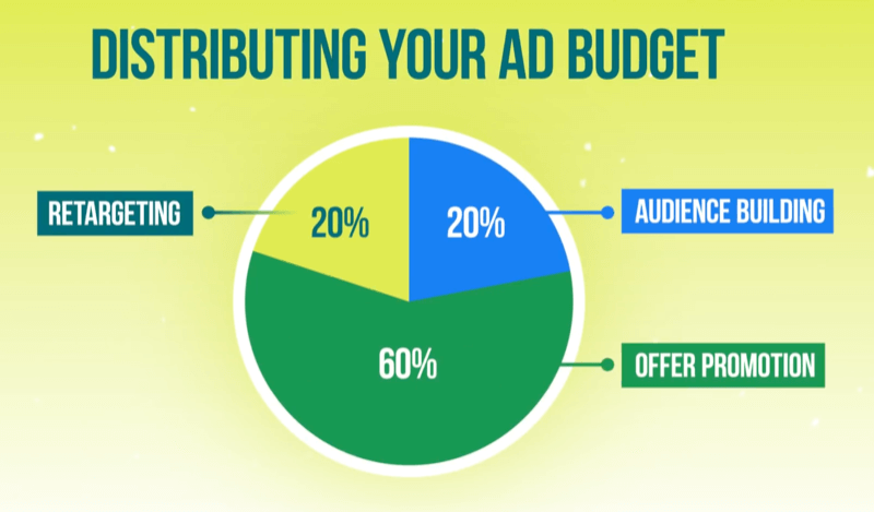 Сколько вы должны потратить на рекламу в Facebook? Этапы составления бюджета: специалист по социальным сетям