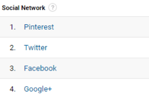 Google Analytics поможет вам найти ваши самые популярные социальные сети.