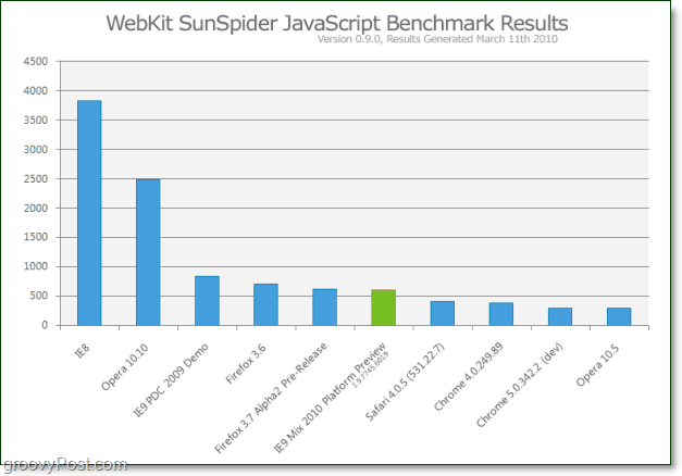 Сравнительная таблица недавних Javascript Benchmark