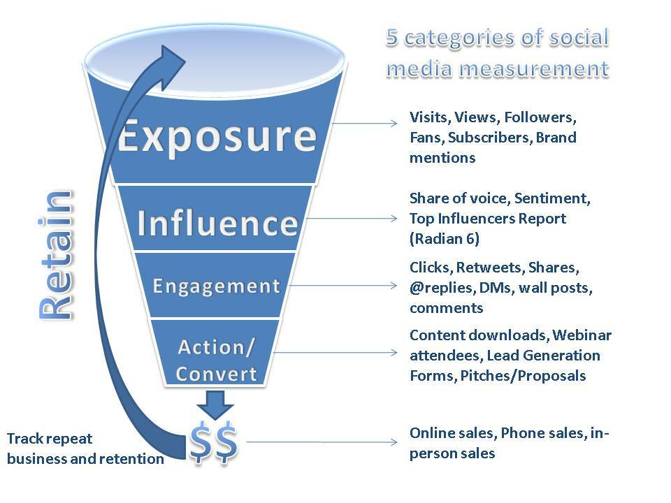 4 способа измерить социальные сети и их влияние на ваш бренд: специалист по социальным медиа