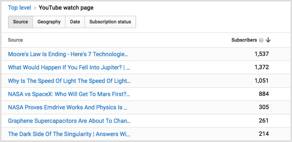 Страница просмотра подписчиков YouTube Analytics