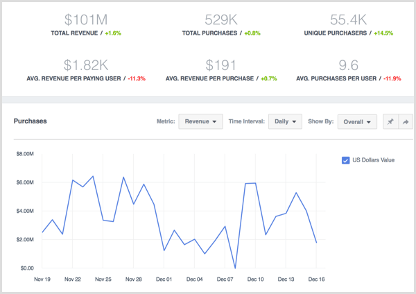 Facebook Analytics просматривает данные о покупках