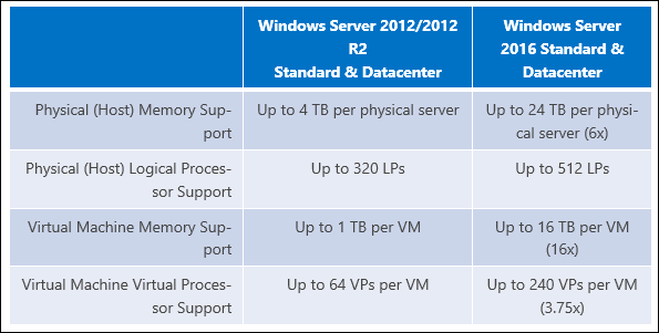 Microsoft увеличивает ограничение ОЗУ в Windows Server 2016 до 24 ТБ