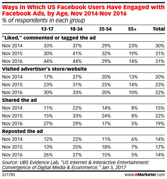 Со временем миллениалы все больше интересуются рекламой в Facebook.