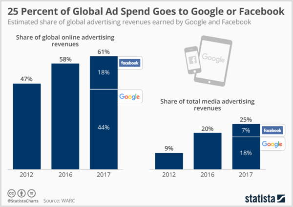 График Statista, показывающий ориентировочные глобальные доходы от рекламы, заработанные Google и Facebook.