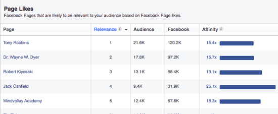 Facebook Audience Insights предоставляет список страниц, которые могут понравиться вашей аудитории в зависимости от их интересов. 